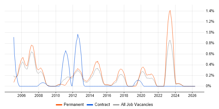 C++/C# Developer job vacancy trend in Nottingham
