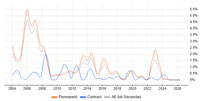 C++ Developer job vacancy trend in Nottingham