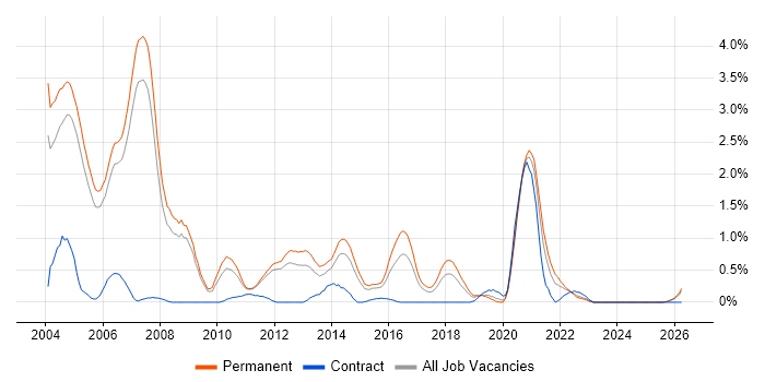 C++ Software Engineer job vacancy trend in Nottingham