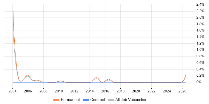 C++ Team Leader job vacancy trend in Nottingham