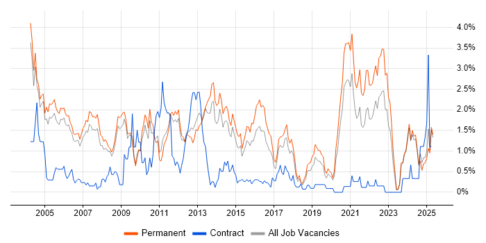 Job vacancy trend for C in Nottingham Job vacancy trend for C in Nottingham