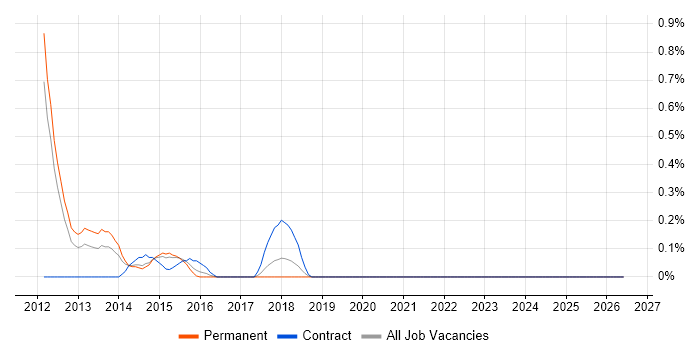 CA Agile Central job vacancy trend in Nottingham