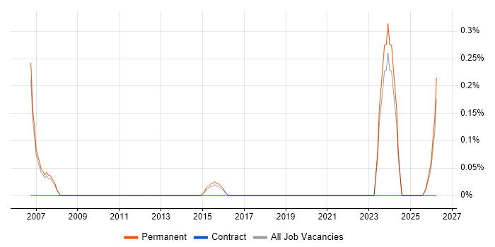 CAD Developer job vacancy trend in Nottingham