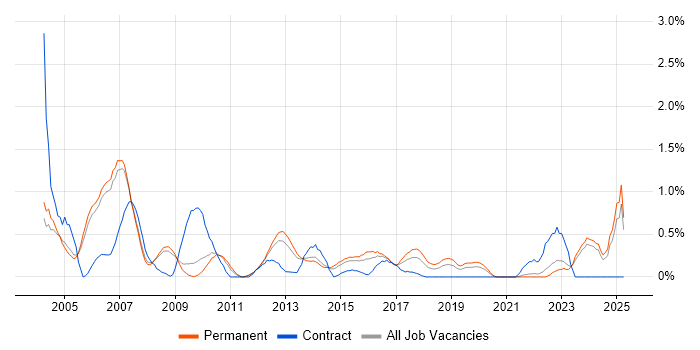 Job vacancy trend for CAD in Nottingham Job vacancy trend for CAD in Nottingham