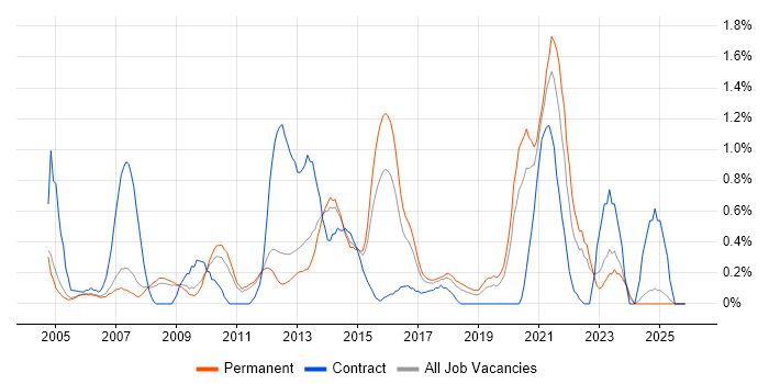 Capacity Management job vacancy trend in Nottingham