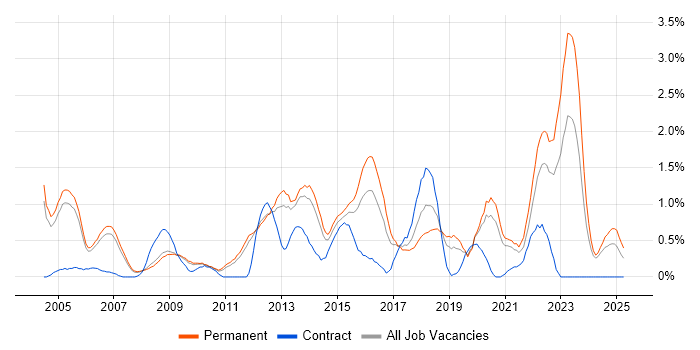 Job vacancy trend for Capacity Planning in Nottingham