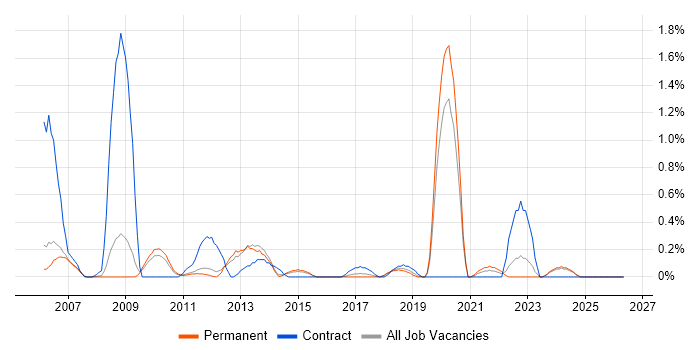 Capita job vacancy trend in Nottingham