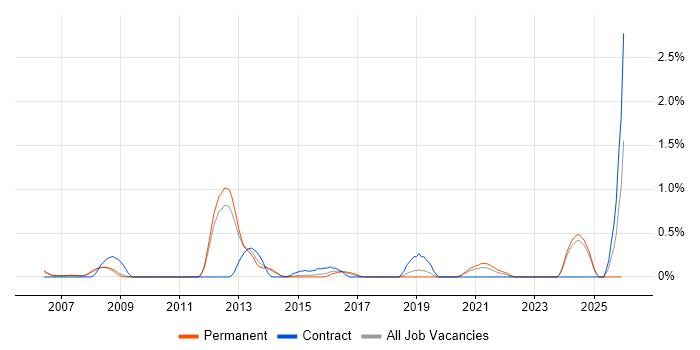 Cash Management job vacancy trend in Nottingham
