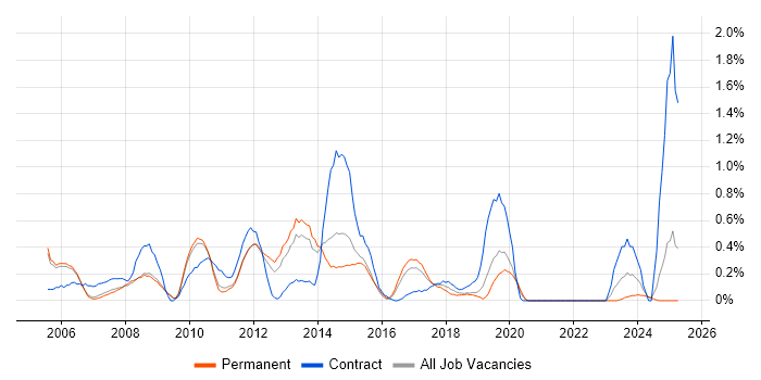 Job vacancy trend for CCIE in Nottingham Job vacancy trend for CCIE in Nottingham