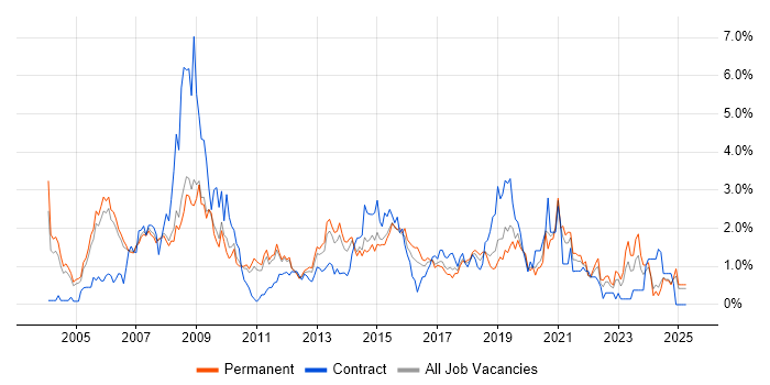 Job vacancy trend for CCNA in Nottingham