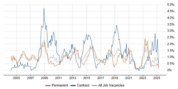 Job vacancy trend for CCNP in Nottingham