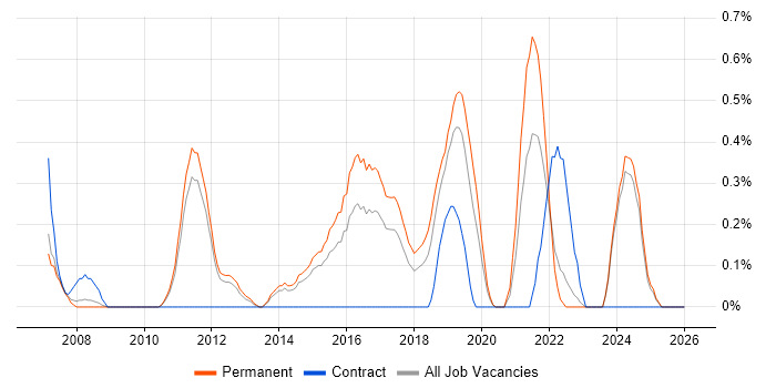 CEH job vacancy trend in Nottingham