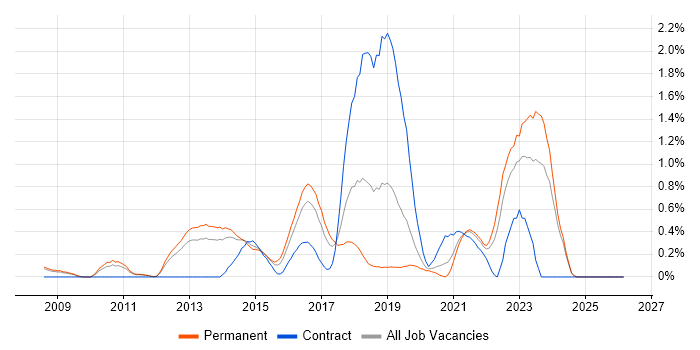 CentOS job vacancy trend in Nottingham