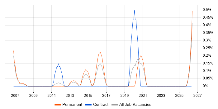 Change and Release Manager job vacancy trend in Nottingham