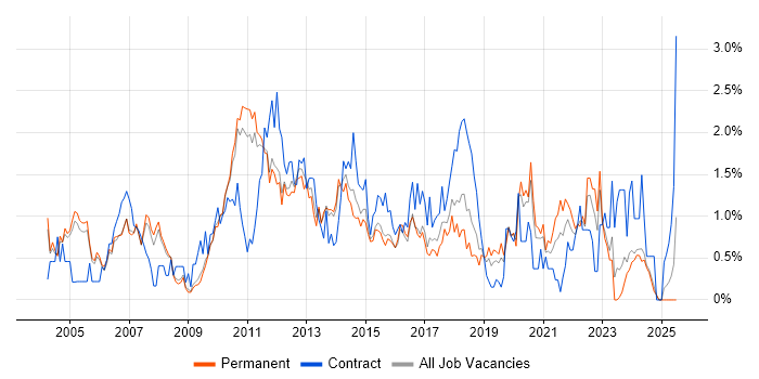 Job vacancy trend for Change Control in Nottingham
