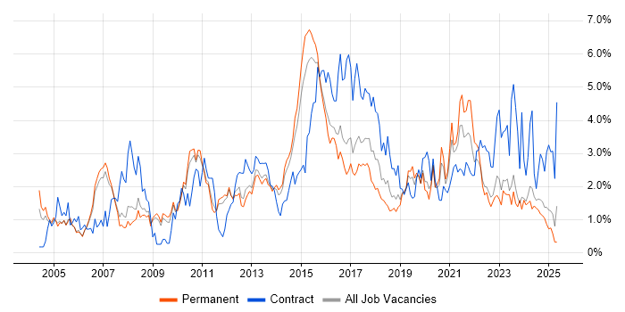 Job vacancy trend for Change Management in Nottingham Job vacancy trend for Change Management in Nottingham