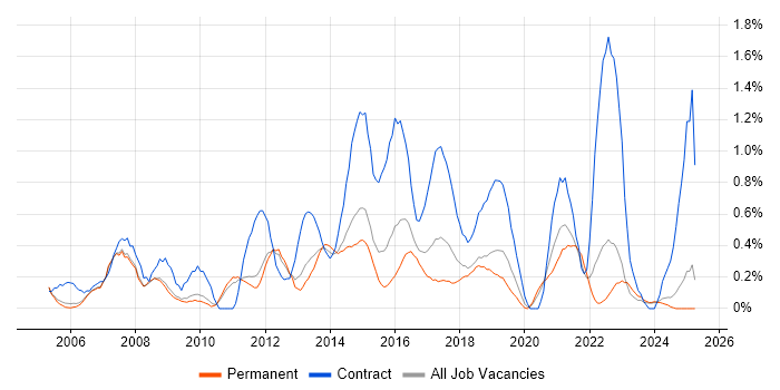 Job vacancy trend for Change Manager in Nottingham Job vacancy trend for Change Manager in Nottingham