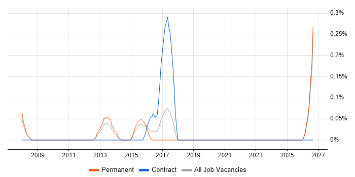 Channel Management job vacancy trend in Nottingham
