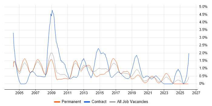 CheckPoint job vacancy trend in Nottingham