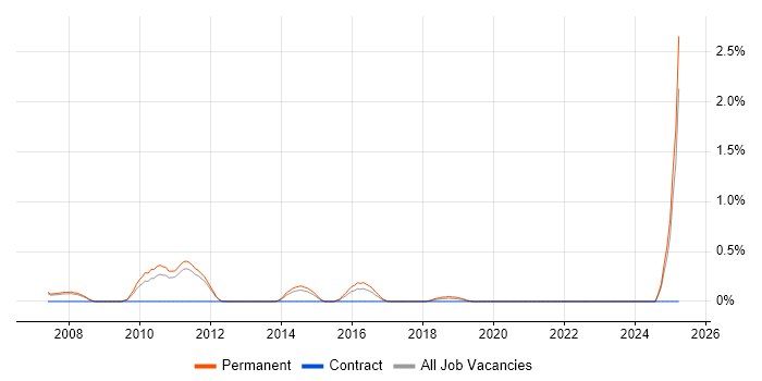 Job vacancy trend for Chemistry in Nottingham