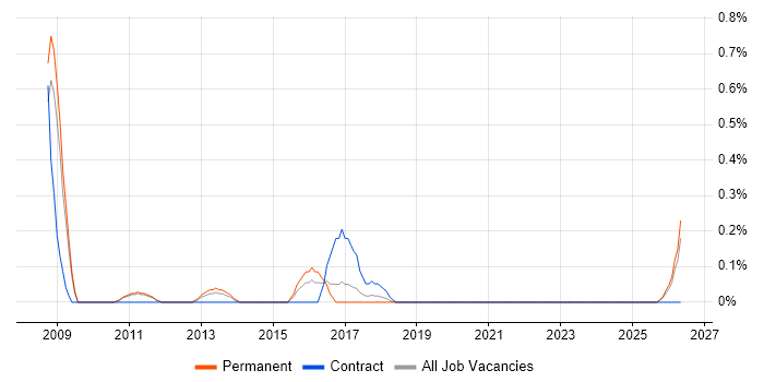 Chief Architect job vacancy trend in Nottingham