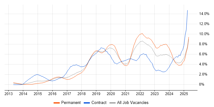 Job vacancy trend for CI/CD in Nottingham Job vacancy trend for CI/CD in Nottingham