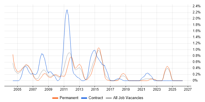 CICS job vacancy trend in Nottingham