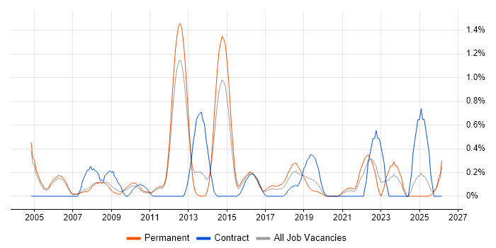 CIMA job vacancy trend in Nottingham