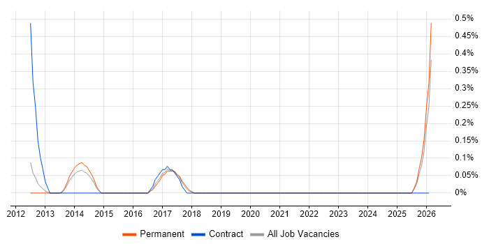 CIO job vacancy trend in Nottingham