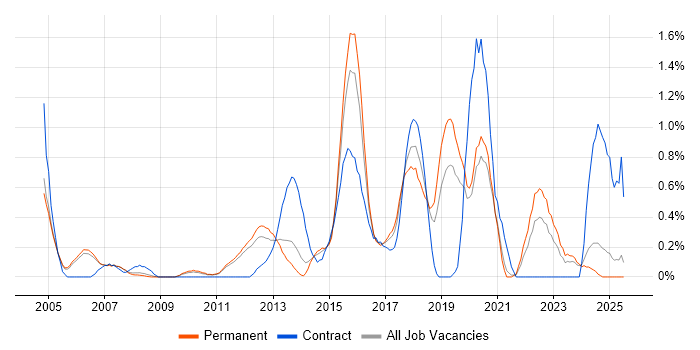 Job vacancy trend for CISA in Nottingham Job vacancy trend for CISA in Nottingham