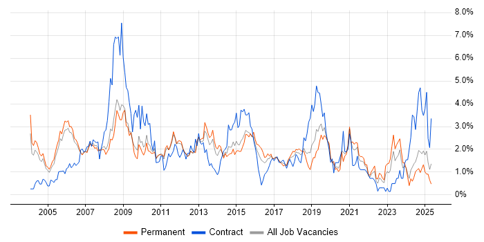 Job vacancy trend for Cisco Certification in Nottingham