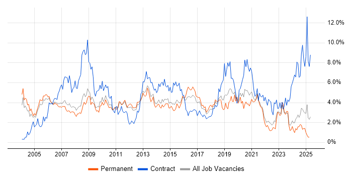 Job vacancy trend for Cisco in Nottingham