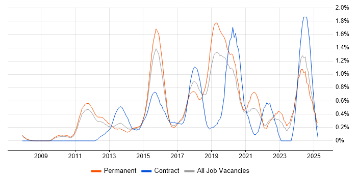 Job vacancy trend for CISM in Nottingham