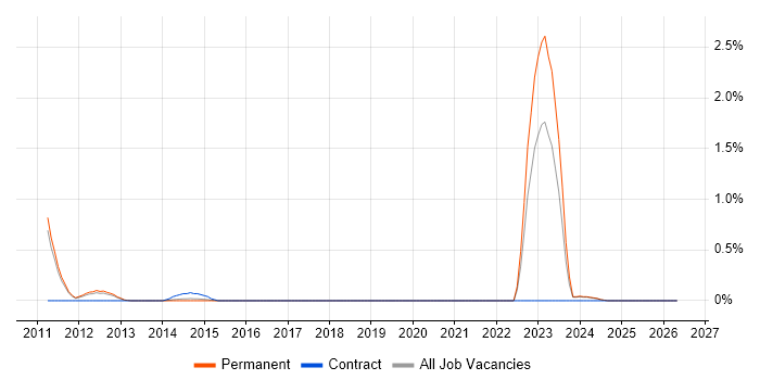 CITP job vacancy trend in Nottingham