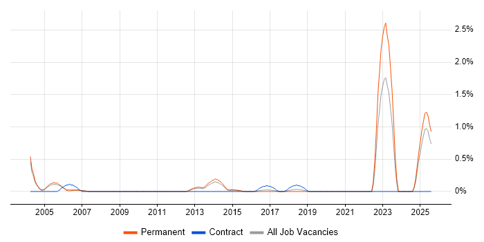 Job vacancy trend for City &amp; Guilds in Nottingham