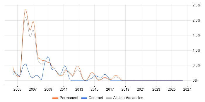 Classic ASP job vacancy trend in Nottingham