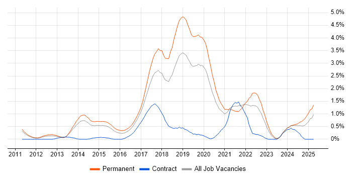Job vacancy trend for Clean Code in Nottingham Job vacancy trend for Clean Code in Nottingham