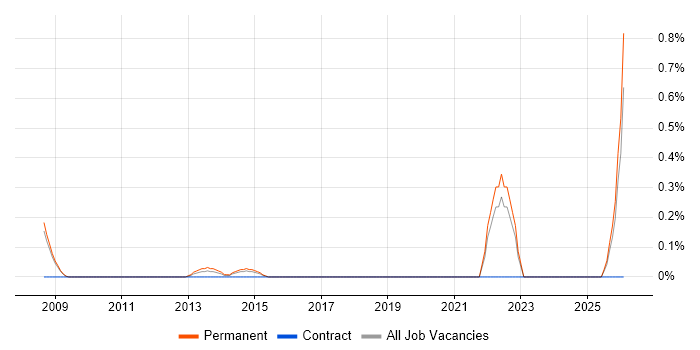 Client Director job vacancy trend in Nottingham