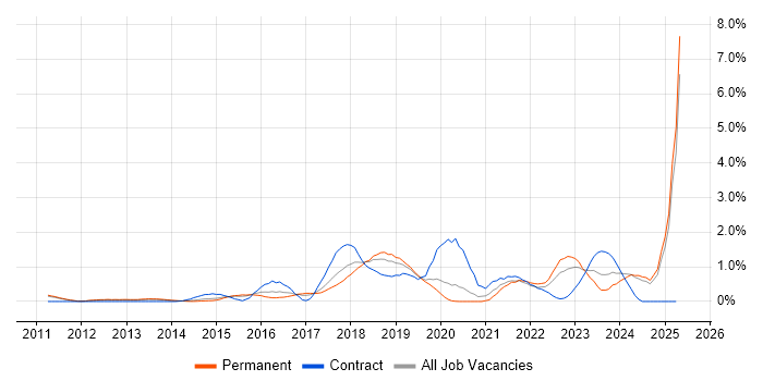 Job vacancy trend for Cloud Architect in Nottingham