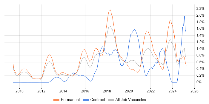 Job vacancy trend for Cloud Computing in Nottingham