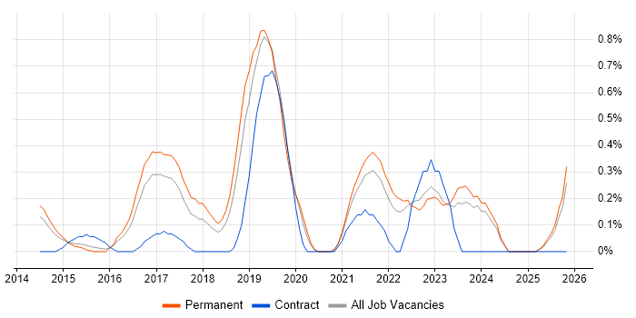Cloud Infrastructure Engineer job vacancy trend in Nottingham