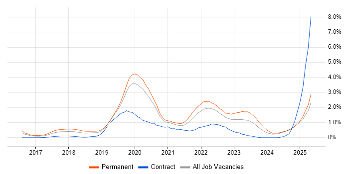 Job vacancy trend for Cloud Native in Nottingham