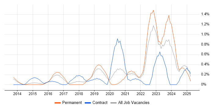 Job vacancy trend for Cloud Operations in Nottingham Job vacancy trend for Cloud Operations in Nottingham