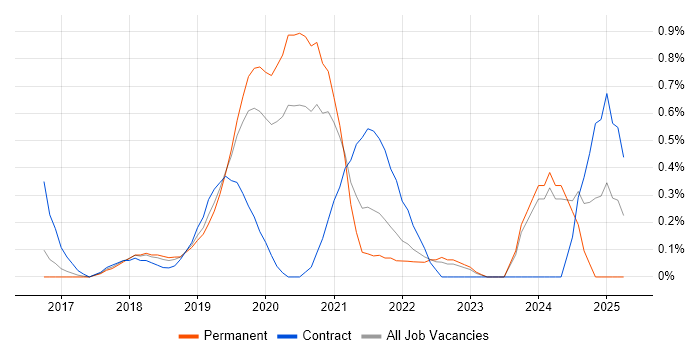 Job vacancy trend for Cloud Platform Engineer in Nottingham Job vacancy trend for Cloud Platform Engineer in Nottingham