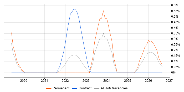 Cloud Security Engineer job vacancy trend in Nottingham