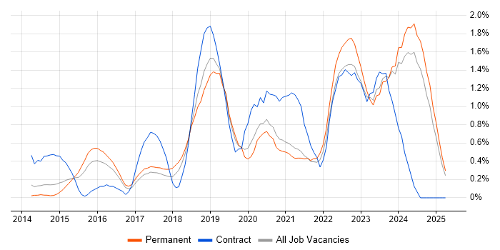 Job vacancy trend for Cloud Security in Nottingham Job vacancy trend for Cloud Security in Nottingham