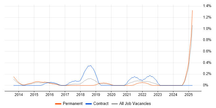 Job vacancy trend for Cloud Specialist in Nottingham