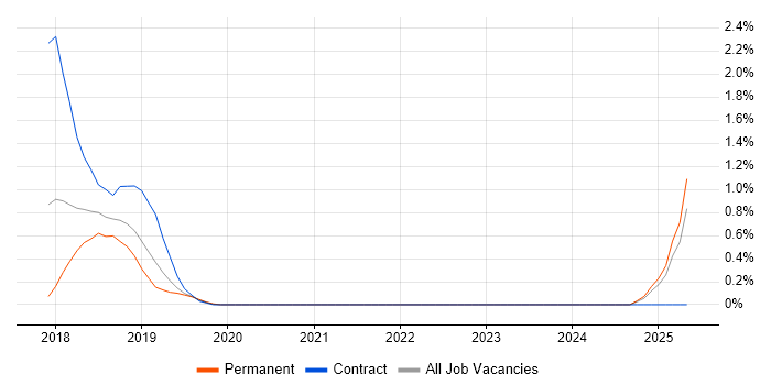 Job vacancy trend for Cloudera in Nottingham Job vacancy trend for Cloudera in Nottingham