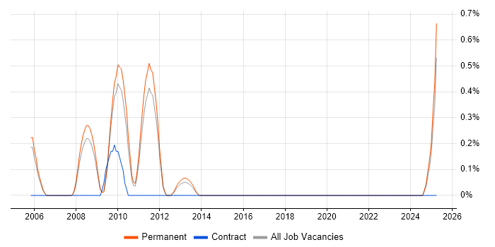 Job vacancy trend for Cluster Analysis in Nottingham