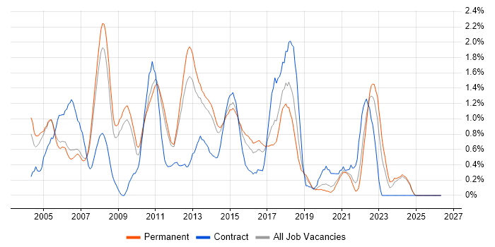 Clustering job vacancy trend in Nottingham